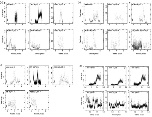 Figure 2. The de-reddened and de-trended optical light curves of PSR J1023shown in Fig.+0038, obtained by subtracting a ﬁt to the lower envelope of the light curves 1