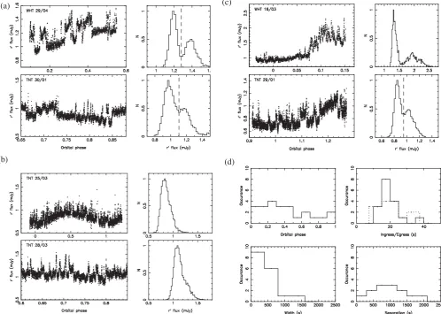 Figure 4. (a)–(c) The de-reddenedpanel in each plot shows a histogram of the ﬂux values after correcting for the secondary star’s trend