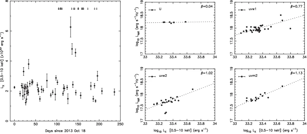 Figure 5. Left: a close-up of the ﬂat-bottomed dip features observed in the April 29 WHT light curve