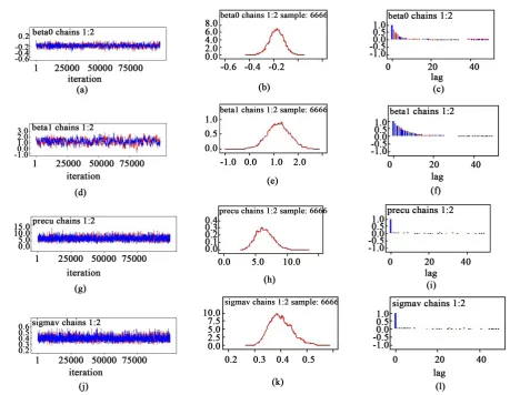 Figure 8. Poisson log-normal model with UH and covariates effects: convergence diagnostics of Markov Chain Monte Carlo
