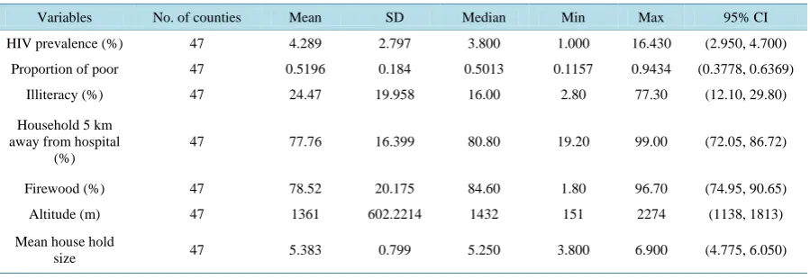 Table 1. Summary statistics for TB determinants.                                                                                       