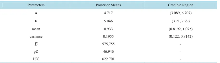 Table 2. Posterior statistics of the poisson-gamma model.                                                                                       