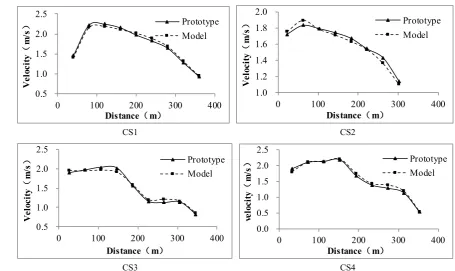 Figure 3. The velocity verification of the model (Q = 2600 m3/s).                                                                                                  