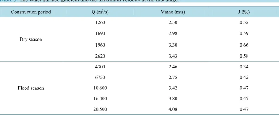 Table 2. Hydraulic parameter for the first stage cofferdam construction period.                                                 