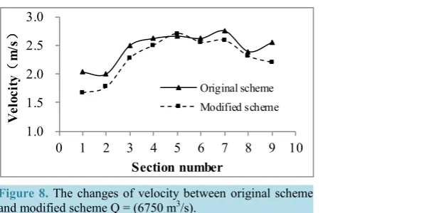 Figure 8. The changes of velocity between original scheme 3