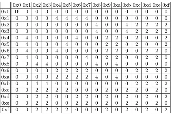 Table 2. XOR Diﬀerence Distribution Table for PRIDE S-box