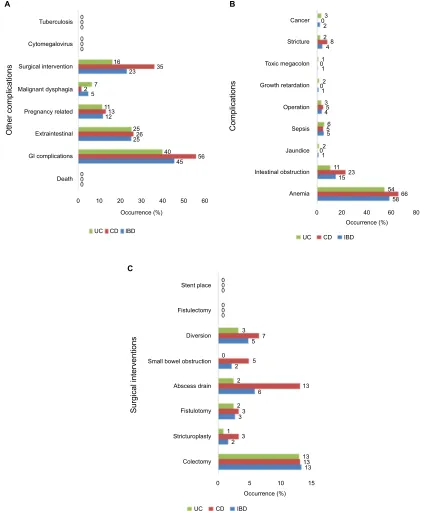 Figure S5 Analysis of complications and surgical interventions.Notes:interventions that occurred with the highest frequency.Abbreviations: (A) Reported complications, (B) the type of complications was also recorded, and (C) colectomy for IBD and abscess drain for CD were revealed as the surgical  CD, Crohn’s disease; GI, gastrointestinal; IBD, inflammatory bowel disease; UC, ulcerative colitis.