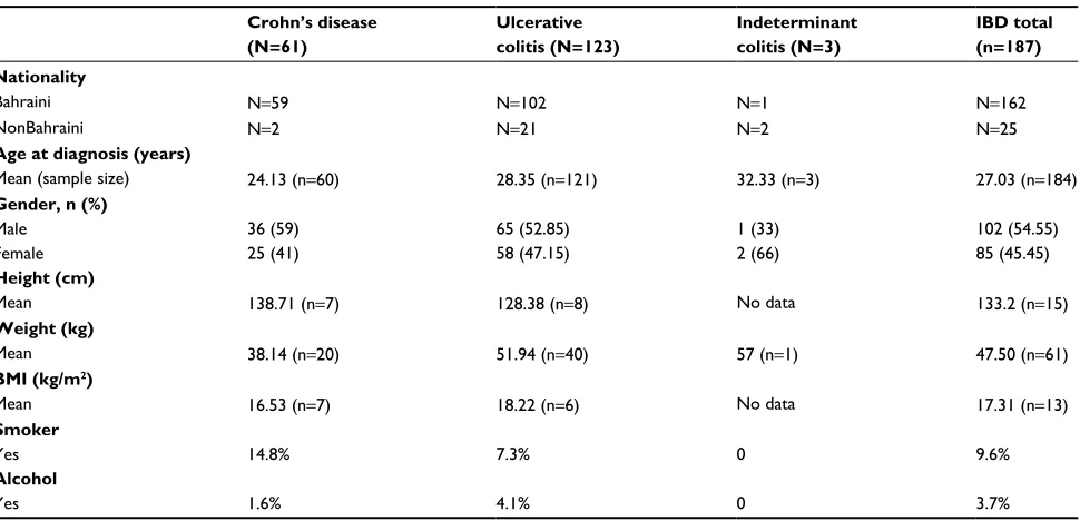 Figure 1 Incidence of IBD is increasing with time in the Bahrain region.Notes: The number of cases of CD and UC of IBD cases, reported between 1984 and 2014, are shown above