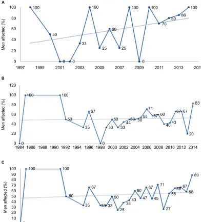 Figure S1 The percentage of men affected with CD, UC, and IBD, as compared to the total number of cases between 1984–2014, are depicted in A, B, and C, respectively.Notes: (A) The percentage of men affected with CD appears to be increasing over time