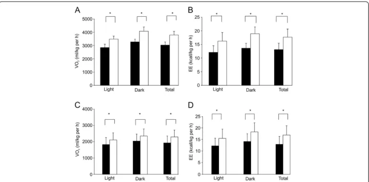 Figure 7 Sudachitin increases energy expenditure. Ten-week-old mice treated with vehicle or sudachitin (5 mg/kg) for 4 weeks were placed into an Oxymax open-circuit indirect calorimetry system for 4 days