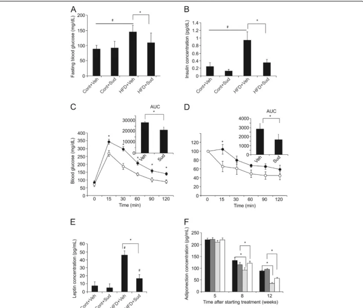 Figure 4 Sudachitin improves glucose and insulin sensitivity in mice fed a high-fat diet