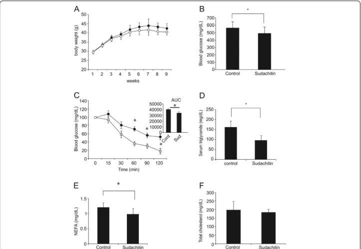 Figure 6 Sudachitin improves fasting glucose, insulin sensitivity, and lipid metabolism in db/db mice