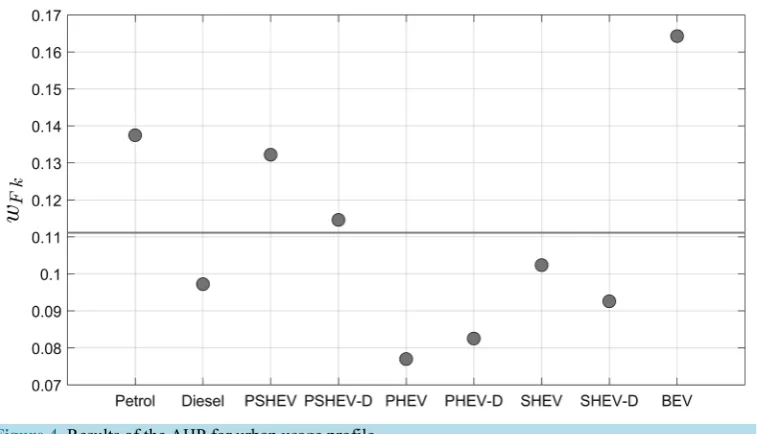 Figure 4. Results of the AHP for urban usage profile.                                                         