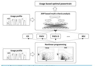 Figure 1. Framework for usage based powertrain optimization.                                                   