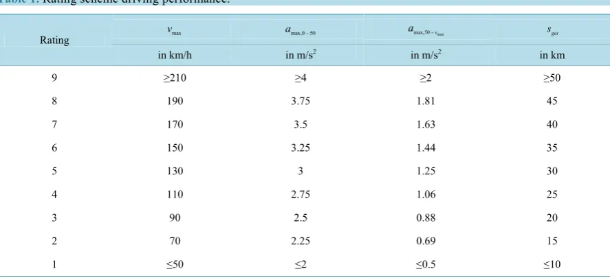 Table 1. Rating scheme driving performance.                                                                       