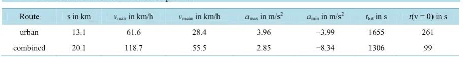 Table 2. Characteristic value of the selected profiles.                                                                       
