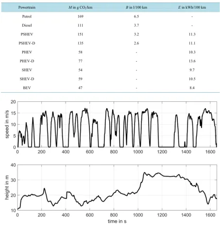 Table 3. Optimization results for the urban profile.                                                                       