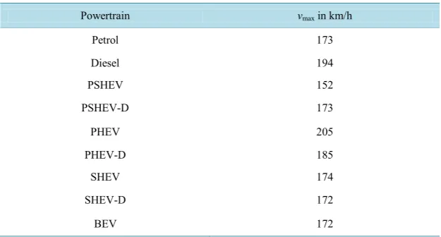 Table 4. Maximum speeds of the urban profile optimized powertrains.                                    