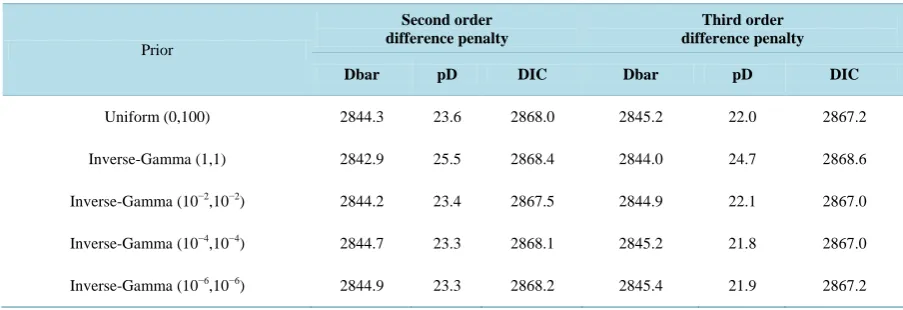 Table 1. Adequacy of the competing models for estimating model (11) Dbar = deviance; pD = effective degrees of freedom; DIC = Deviance Information Criterion