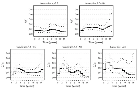 Figure 2. Estimated hazard functions for model (12). Reported in the figure is the hazard function for a patient with the same covariates as in Figure 1, except for tumor size