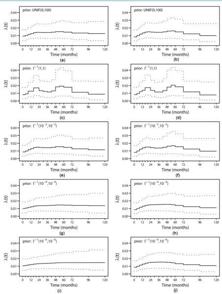Figure 3. Estimated hazard functions for model (13). Black solid lines: posterior means; dotted lines: 95% credibility inter-vals