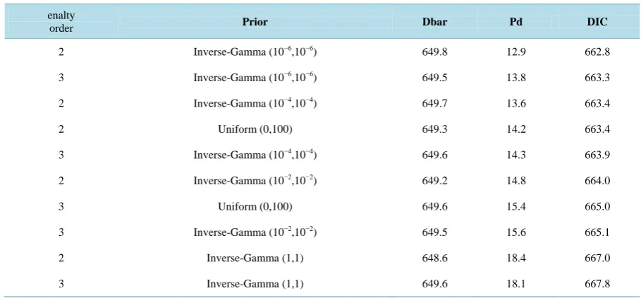 Table 2. Adequacy of the competing models for estimating model (13) Dbar = deviance; pD = effective degrees of freedom; DIC = Deviance Information Criterion