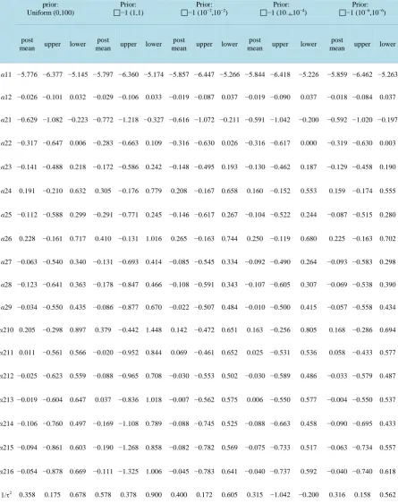 Table A1. Estimates for application 1: Posterior means and 95% credible intervals (a) hazard parameters, second order dif-ference penalty