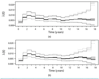Figure 1. Estimated hazard functions for model (11). Panel (a): 5 models with distinct priors for the smoothing parameter and second order difference penalty; Panel (b): 5 models with the same priors and a third order difference penalty