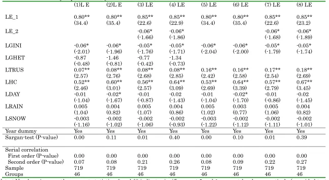 Table 3 Determinants of efficiency improvement (Dynamic Panel Model)  (1)L E (2)L E (3) LE 