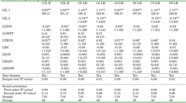 Table 4 Determinants of capital deepening (Dynamic Panel Model)  (1)L K (2)L K (3) LK 