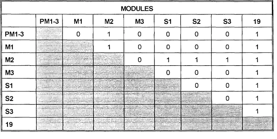 Table 5.4: Modules with Significantly Different Syllabus Grades