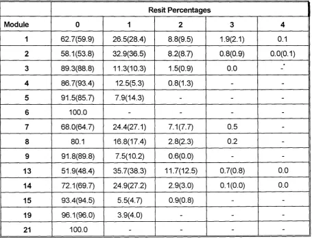 Table 5.5: Resit Pattern for Each Module