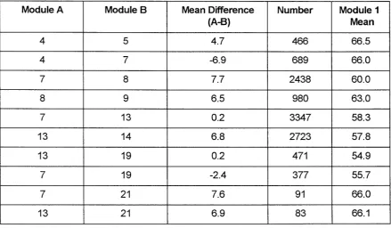 Table 5.10: Mean UMS Differences between Modules