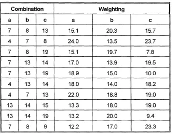 Table 5.11: Weightings Achieved by Optional Modules