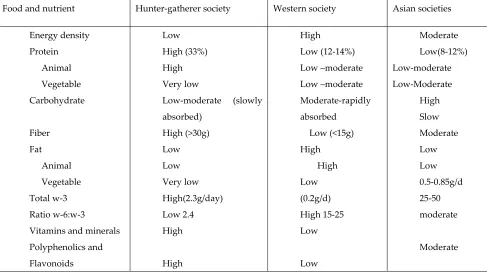 Table 1. Food and nutrient intake among various social groups 