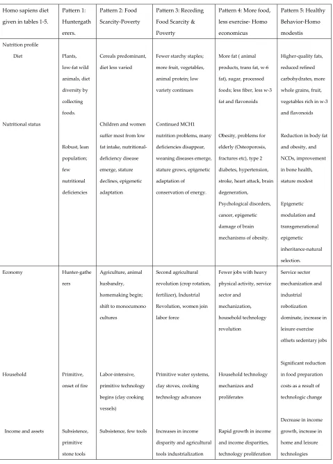 Table 2. Nutrition in transition and emergence of non-communicable diseases 