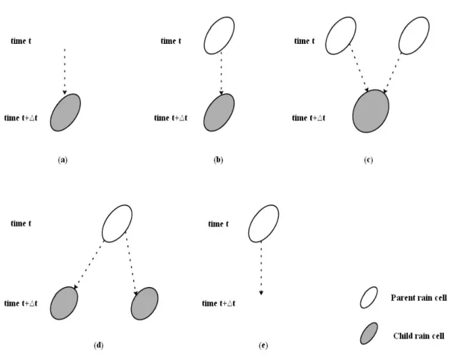 Figure 9. Stage definitions of rain cells: (a) initial, (b) tracking, (c) merging, (d) splitting, (e) 