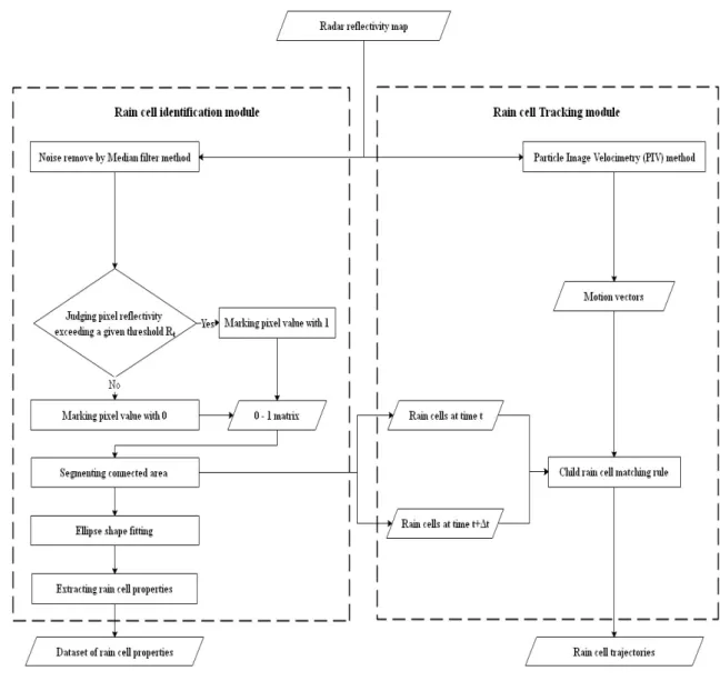 Figure 1. Step illustration of rain cell identification and tracking algorithm. 