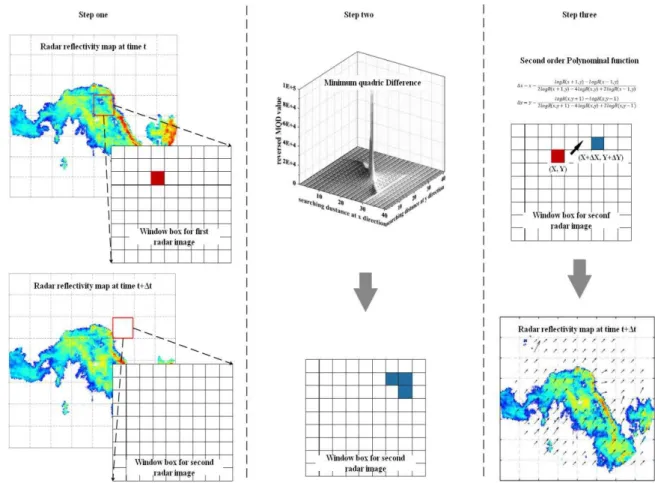 Figure 2. Illustration of PIV application in rain cell motion estimation. Step one: window boxes with 