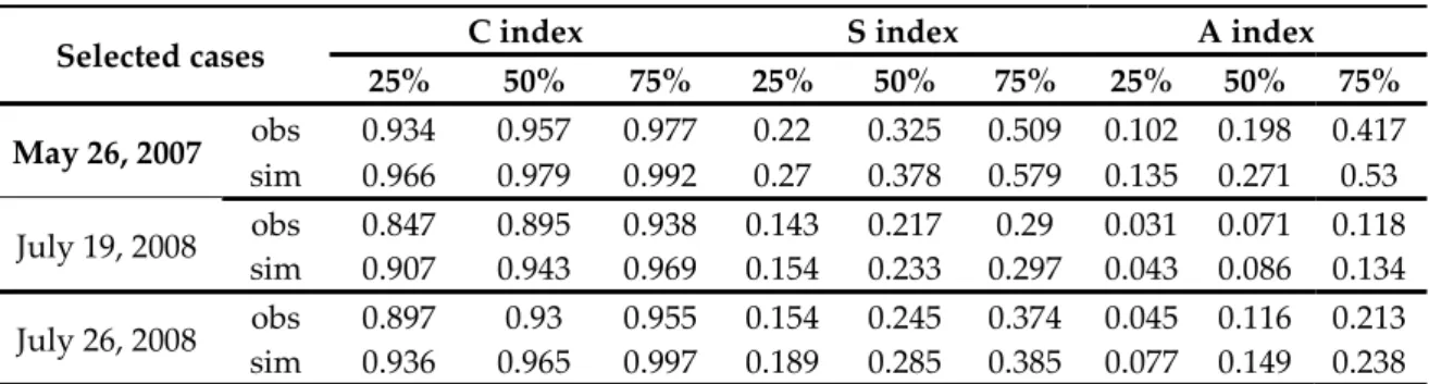 Figure 5 shows the SAL verification results, which are arranged based on the three selected rainy 