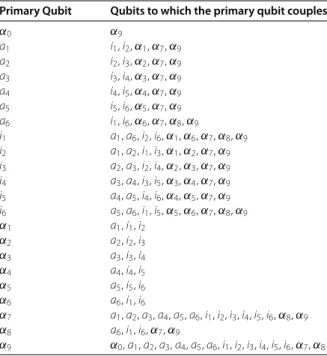 Table 3 The set P swapping of all the two-qubit couplings required to measure the plaquette p