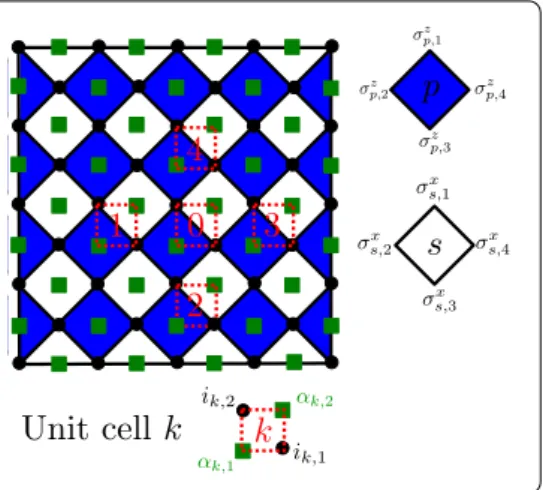 Figure 9 Pictorial representation of the surface code. Data qubits reside on the vertices of the lattice and are here depicted by black dots