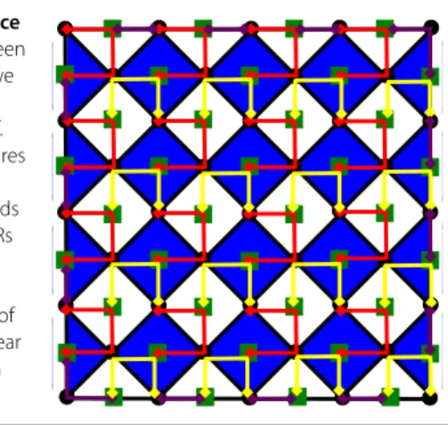 Figure 10 Optimal scalable TLR scheme for the surface code. The problem is ﬁrst solved for the couplings between qubits of unit cell 0 and the rest of the lattice, and then we have translated the result to cover the whole lattice