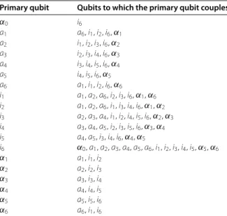 Table 1 We list the set P reduction of all the two-qubit couplings required to measure the