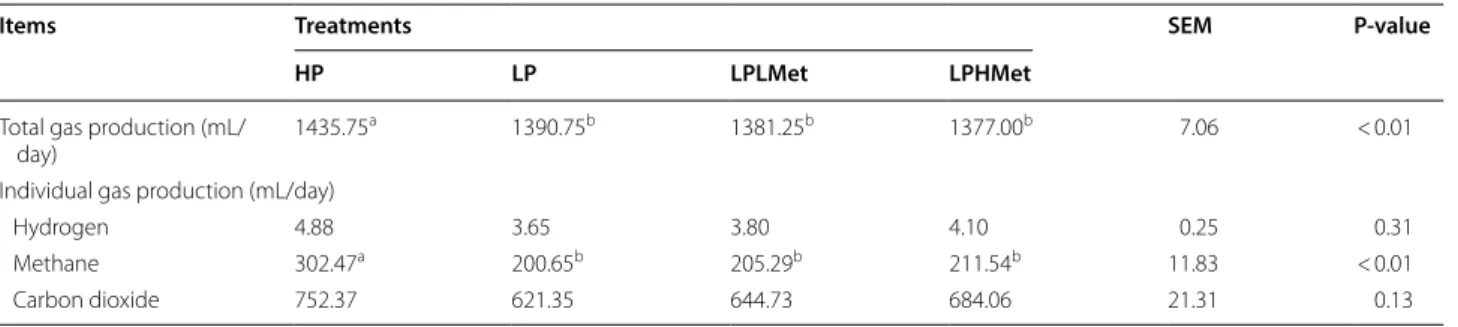 Table 6  Effects of supplementation of RPMet with low CP on daily production and composition of gases using a RUSITEC  technique (n = 4)