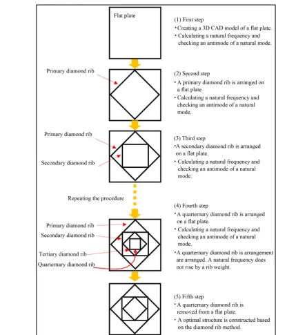 Figure 8. Rib arrangement based on the diamond rib method.                                      