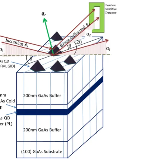 Figure 2. Schematic of the grazing incidence diffraction measurements on the quantum dots present on the top surface of the structure