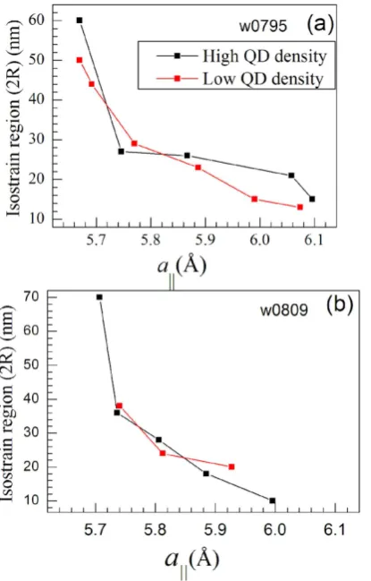 Figure 4. The variation of iso-strain disk diameter (2R) with a|| for the two density regions (a) sample w0795 and (b) sample 0809