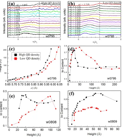 Figure 5. (two regions for (a,b) Experimental exit angle (αf) intensity profiles corresponding to different a|| for high and low QD density regions respectively for sample w0795