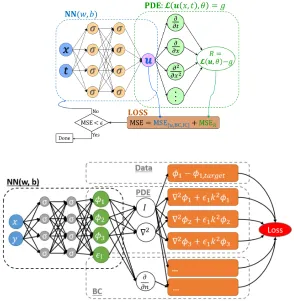 Fig. 1. Two schematics of the physics-informed neural network (PINN) [24,25].